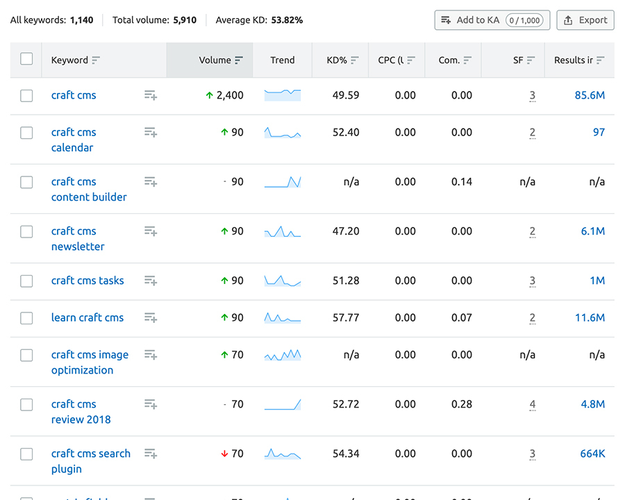 Keyword rankings